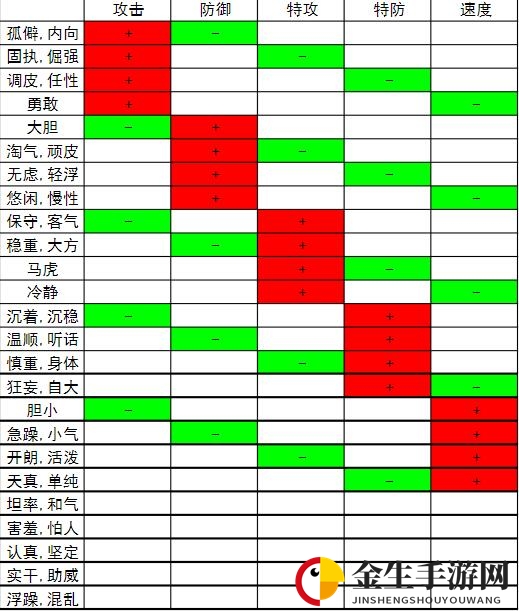口袋妖怪火红性格