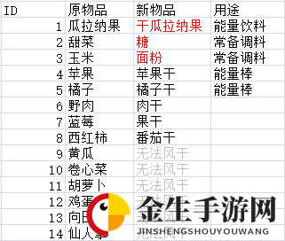 《末日准备狂》烘干机可烘干物品介绍