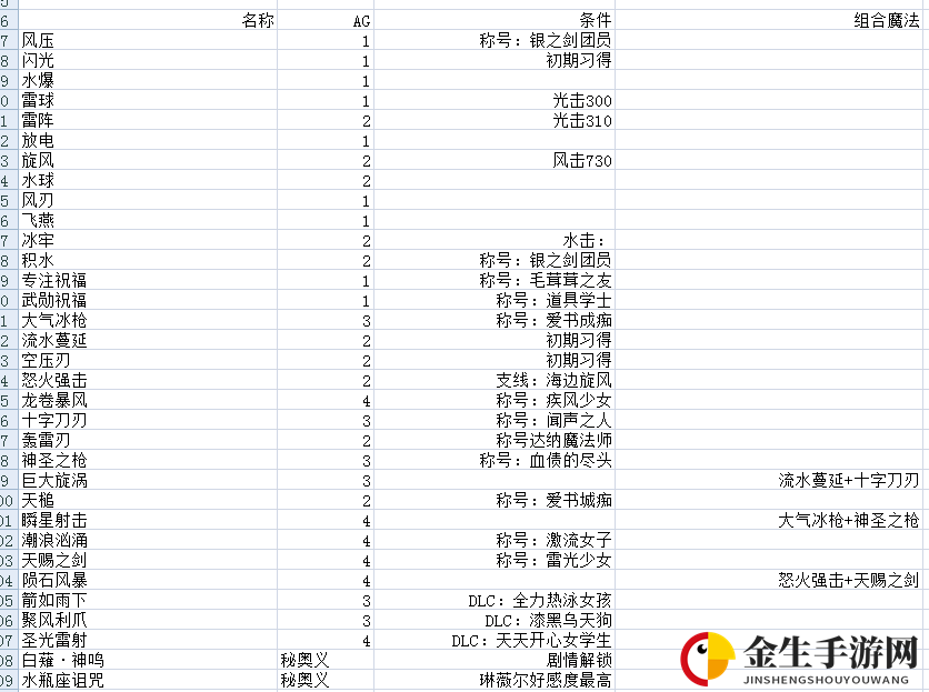 《破晓传说》琳薇尔全技能解锁方法介绍