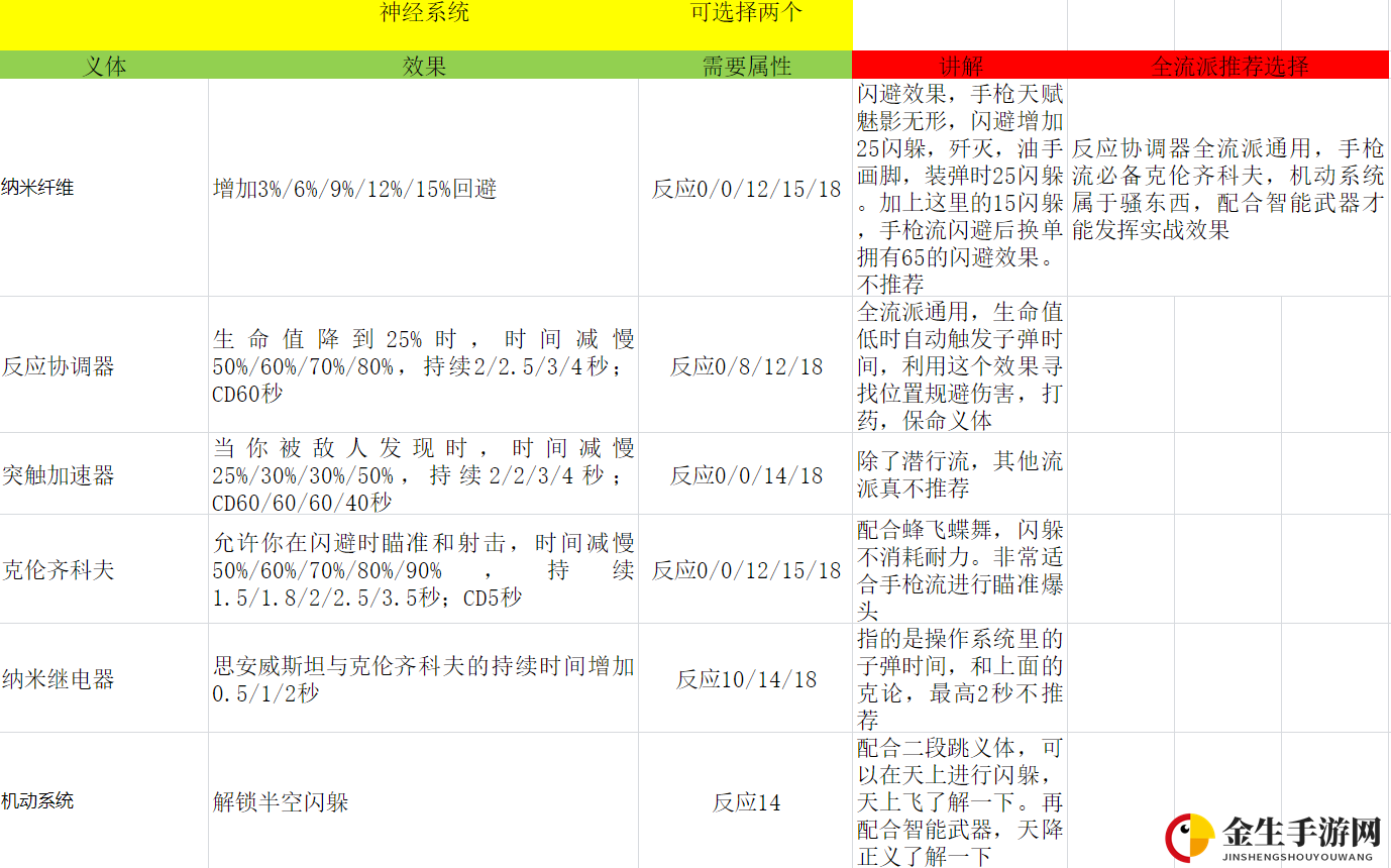 《赛博朋克2077》全神经系统义体效果及解析分享