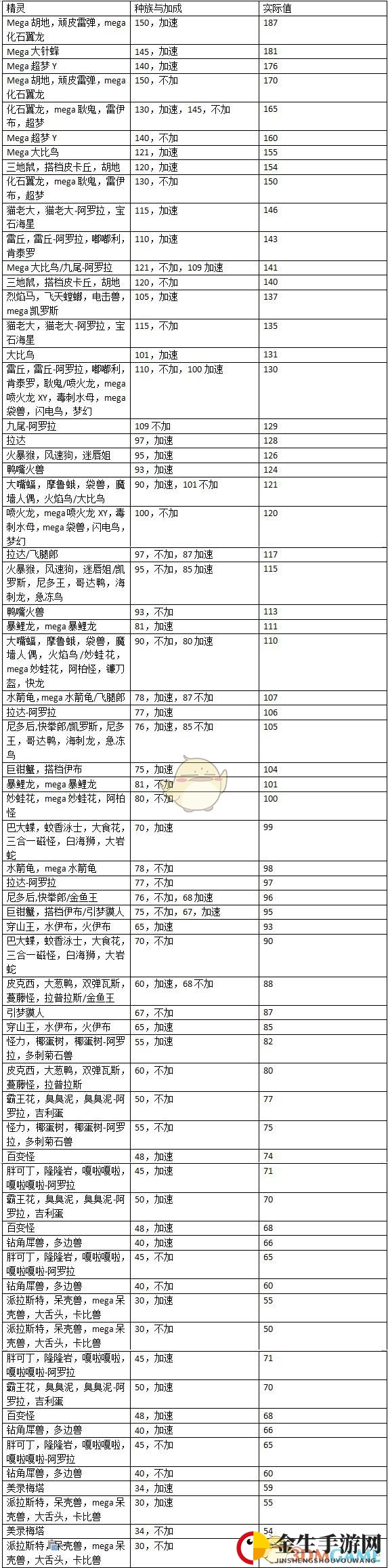 《精灵宝可梦LetsGo皮卡丘伊布》宝可梦出手速度值一览