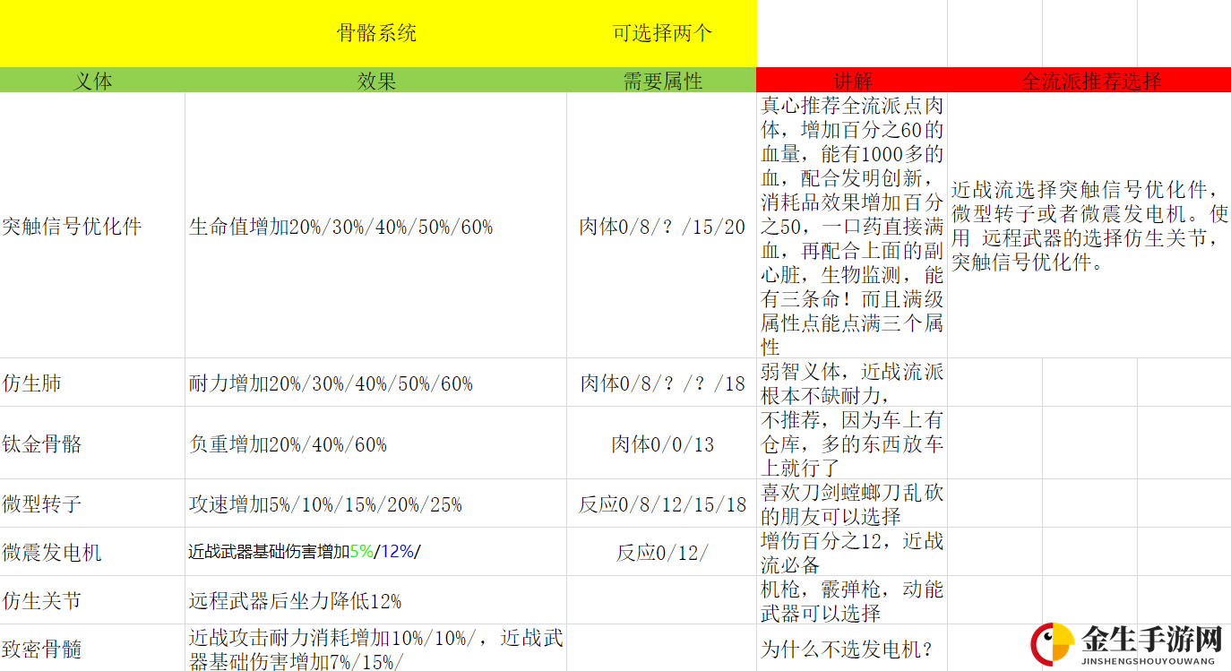 《赛博朋克2077》全骨骼系统义体效果及解析分享