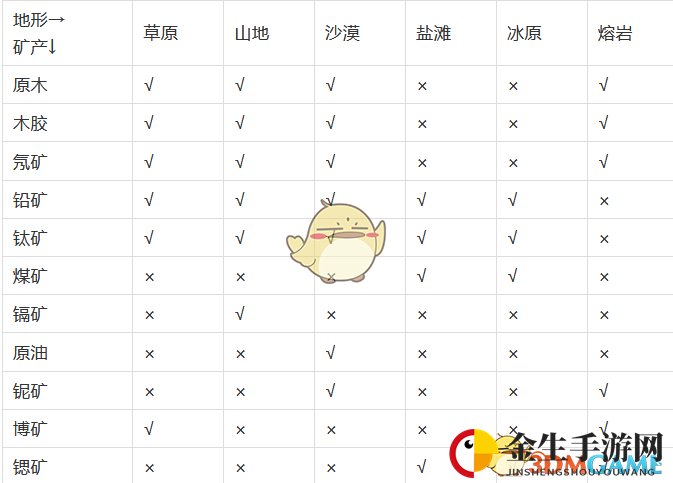 《泰拉科技》矿产地形分布介绍