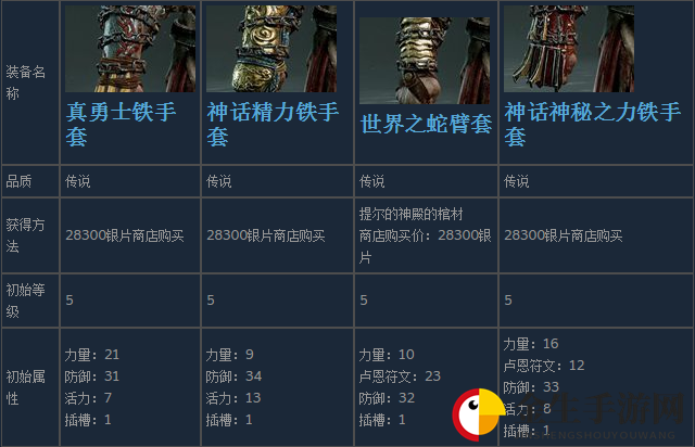 《战神4》奎托斯全腕甲装备获得方法及属性介绍