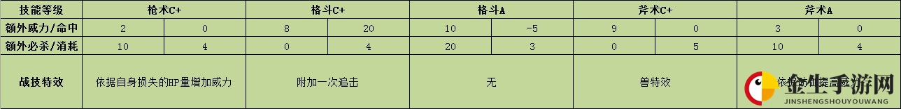 《火焰纹章：风花雪月》杜笃战技效果介绍