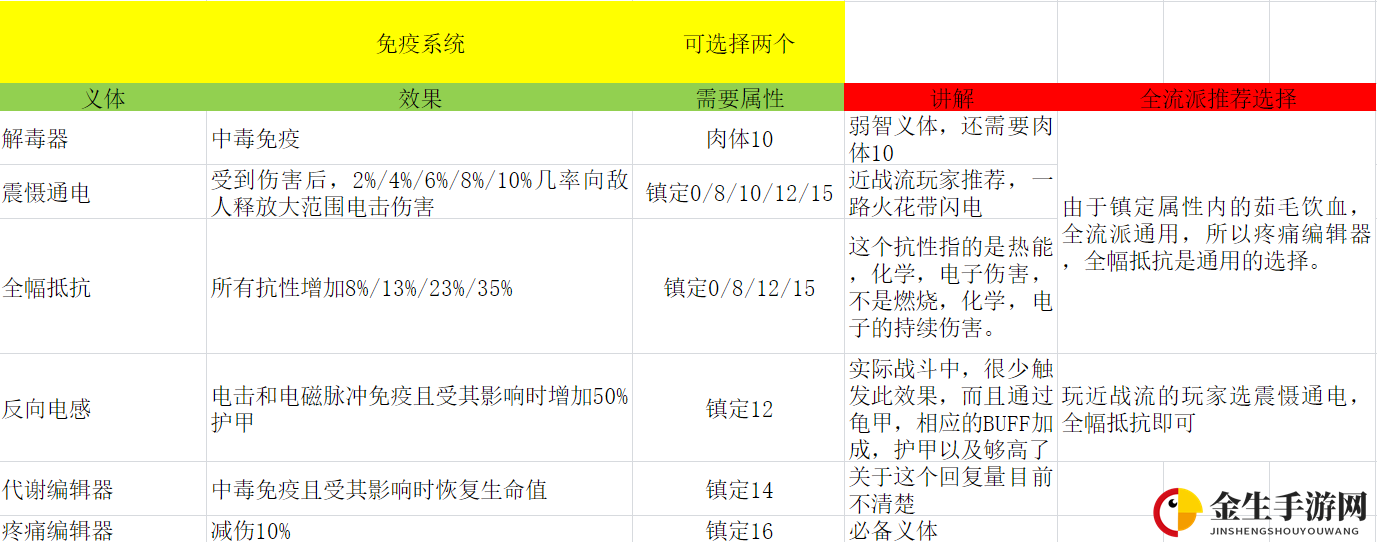 《赛博朋克2077》全免疫系统义体效果及解析分享