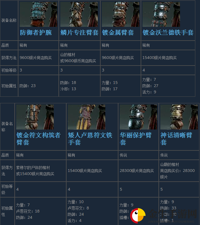 《战神4》奎托斯全腕甲装备获得方法及属性介绍