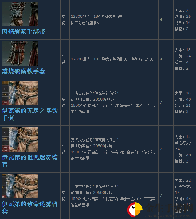 《战神4》奎托斯全腕甲装备获得方法及属性介绍