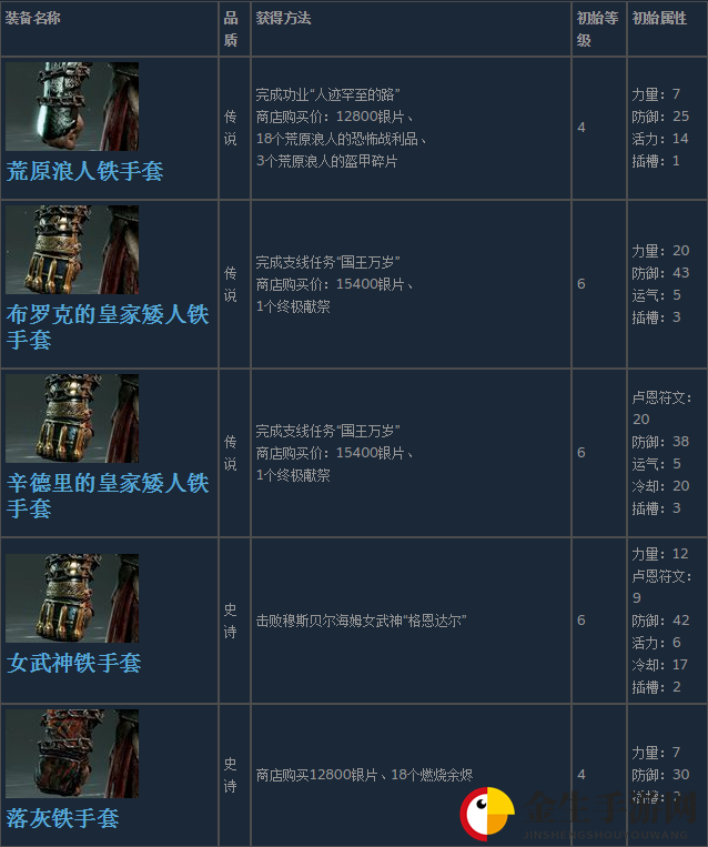 《战神4》奎托斯全腕甲装备获得方法及属性介绍