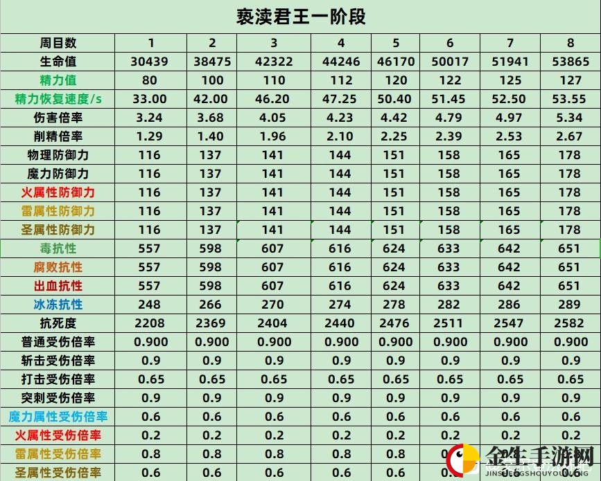 《艾尔登法环》亵渎君王全数值抗性介绍