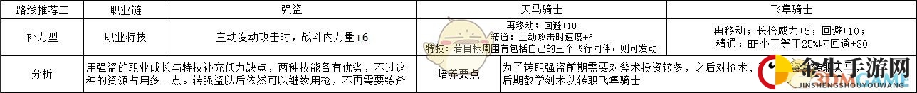 《火焰纹章：风花雪月》英谷莉特补力型玩法路线规划分享