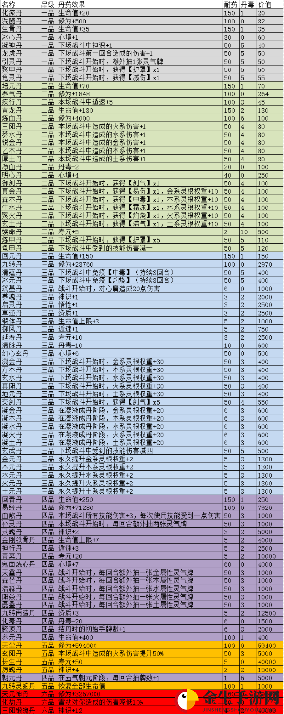 《觅长生》全丹药效果一览