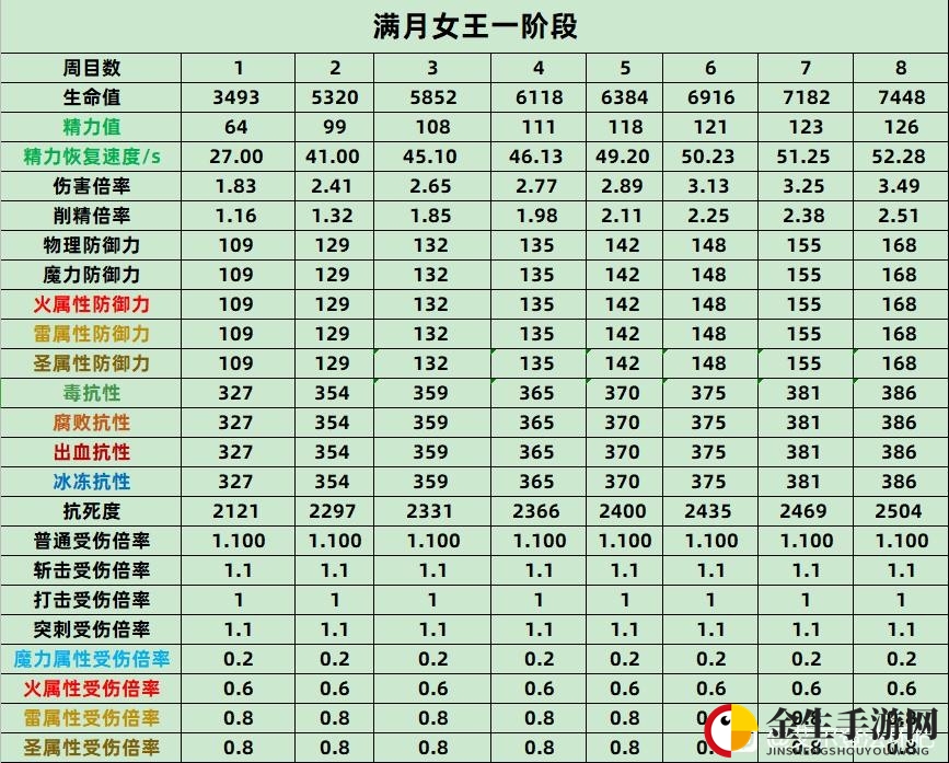 《艾尔登法环》亵渎君王全数值抗性介绍