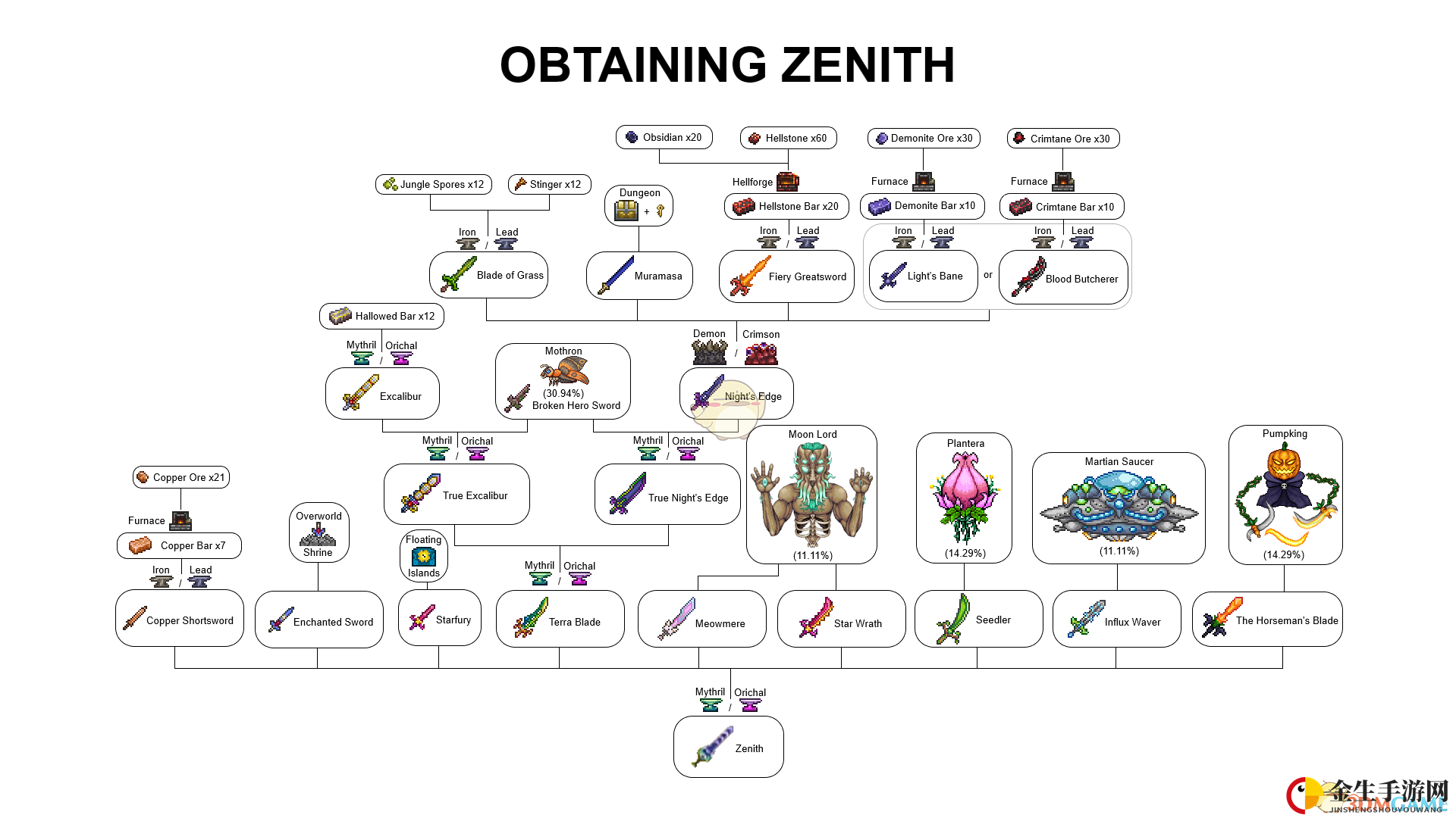 《泰拉瑞亚》Zenith合成表