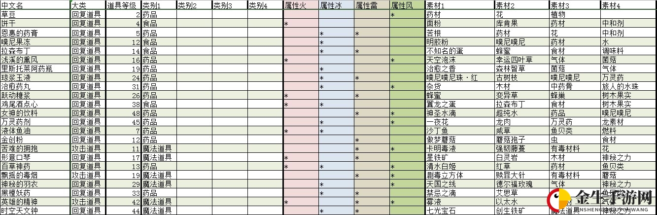 《莱莎的炼金工房：常暗女王与秘密藏身处》全回复道具合成素材及效果分享