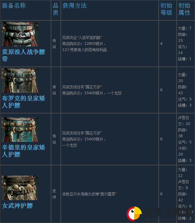 《战神4》奎托斯全腰甲装备获得方法及属性介绍