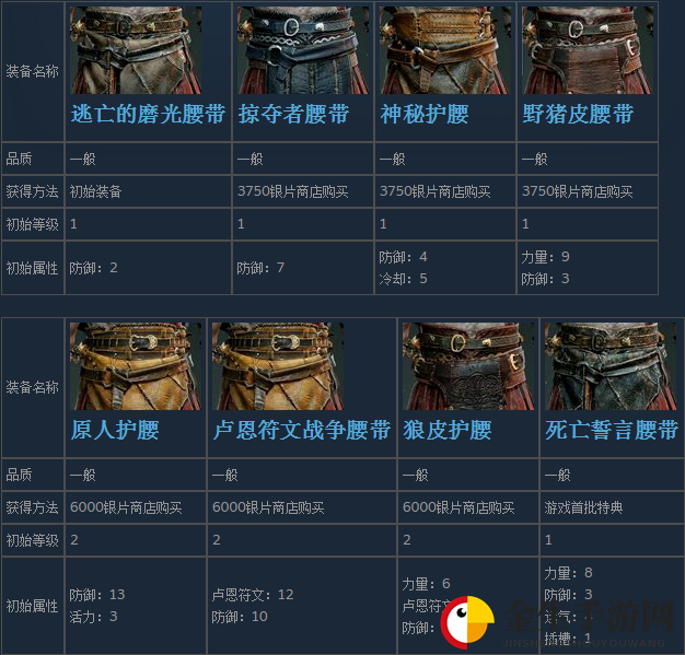 《战神4》奎托斯全腰甲装备获得方法及属性介绍