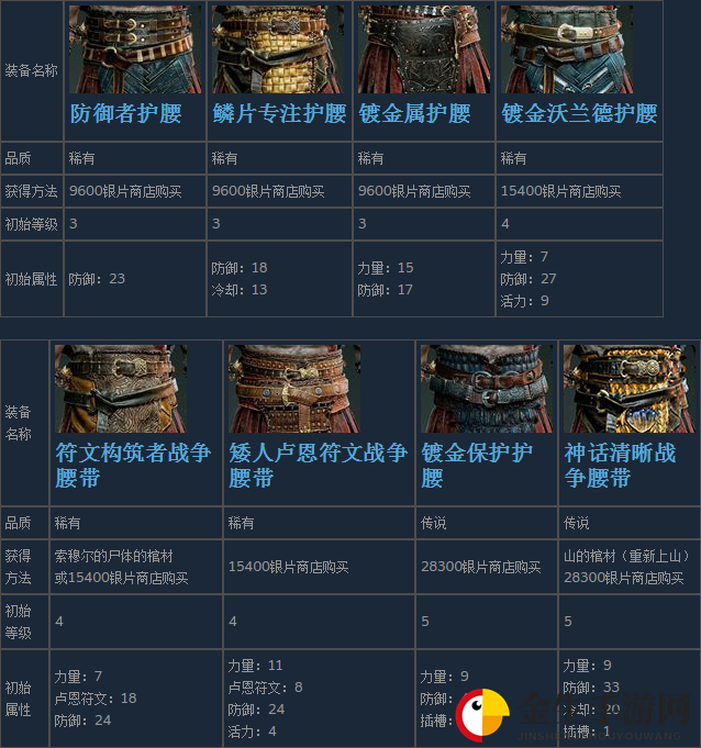 《战神4》奎托斯全腰甲装备获得方法及属性介绍