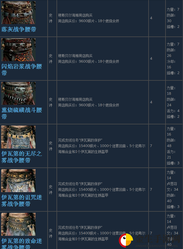 《战神4》奎托斯全腰甲装备获得方法及属性介绍