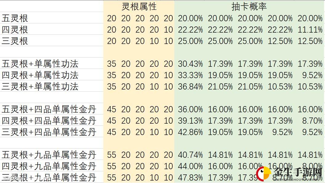 《觅长生》灵根各阶段抽卡概率介绍