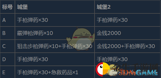 《生化危机8：村庄》城堡区域2高分流程
