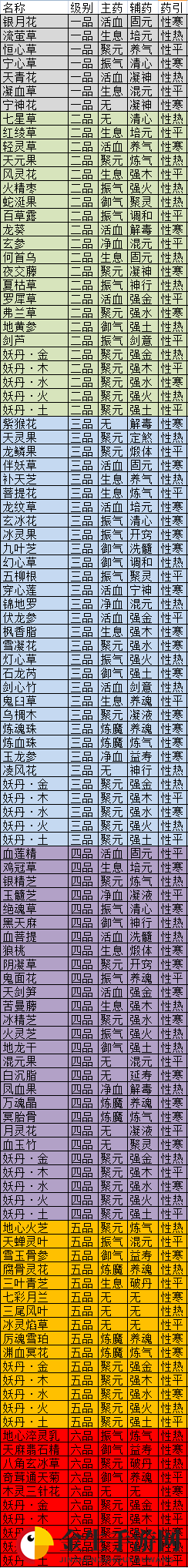 《觅长生》全药材属性一览