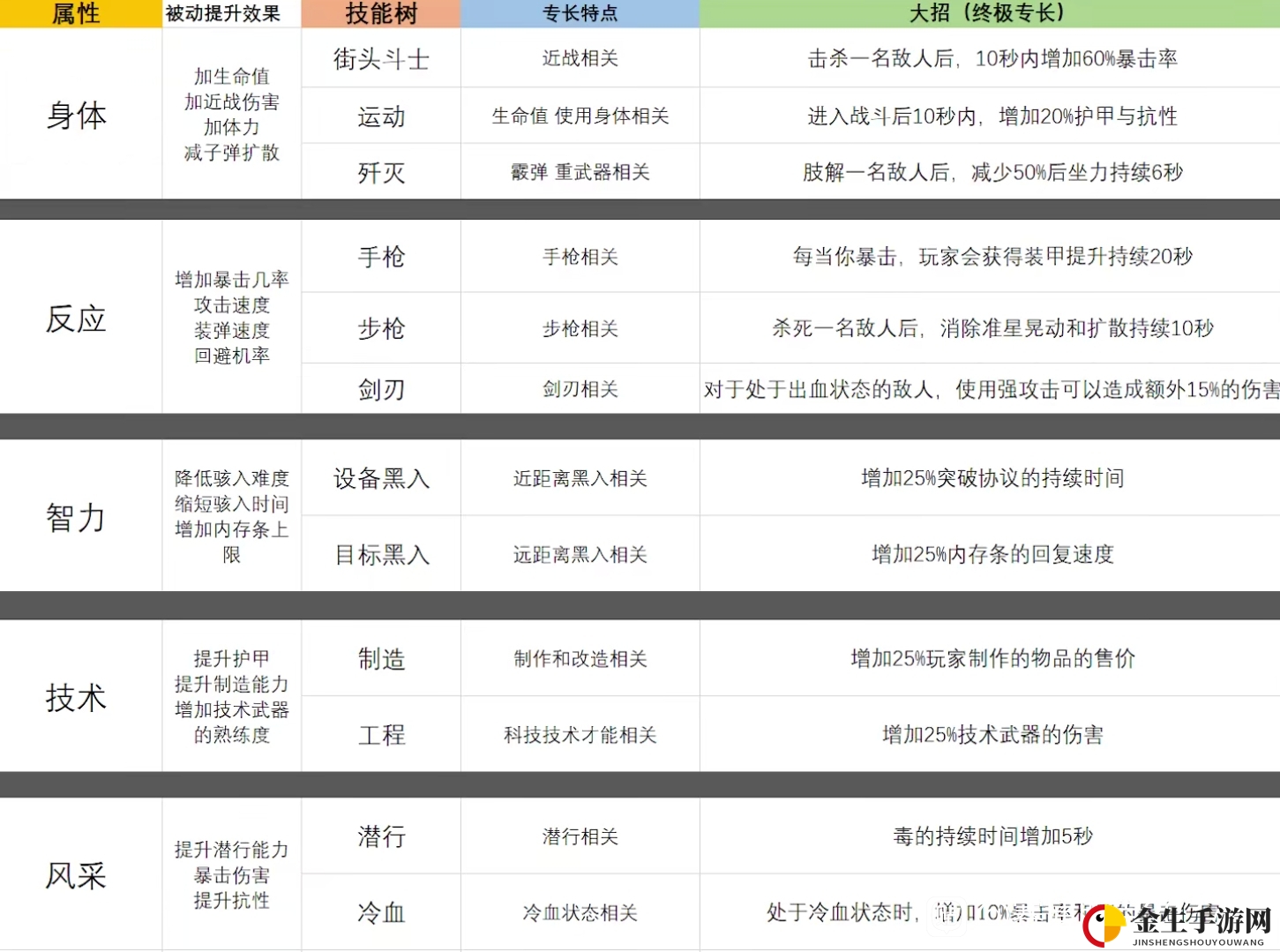 《赛博朋克2077》全属性技能树及专长效果一览